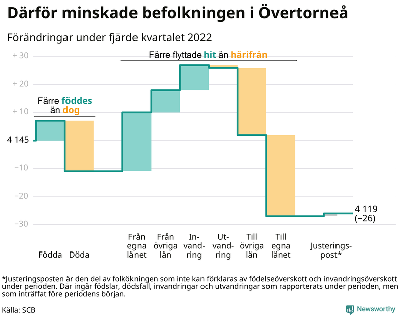 Befolkningsförändringar under fjärde kvartalet 2022 i Övertorneå