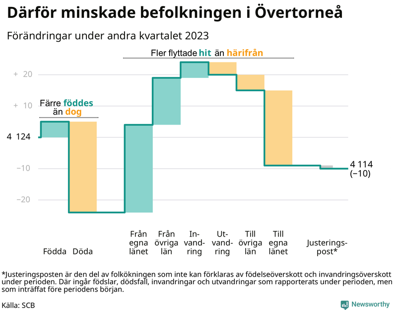 Befolkningsförändringar under andra kvartalet 2023 i Övertorneå