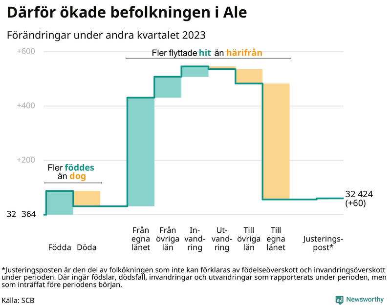 Befolkningsförändringar under andra kvartalet 2023 i Ale