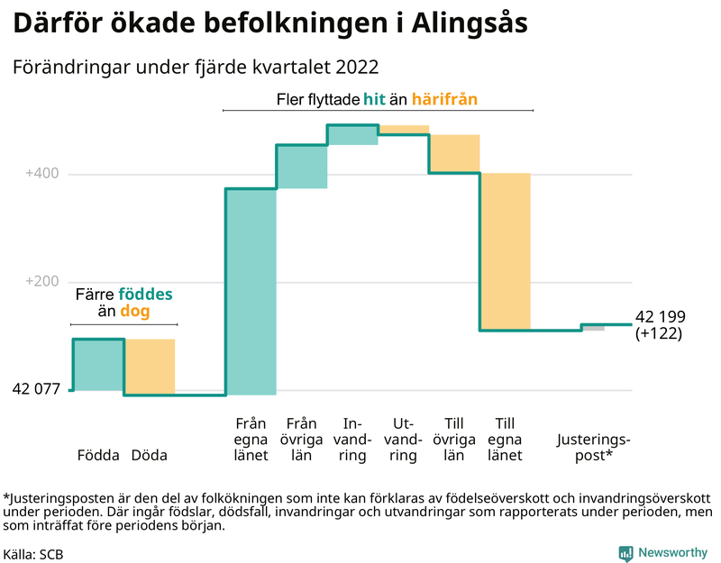 Befolkningsförändringar under fjärde kvartalet 2022 i Alingsås