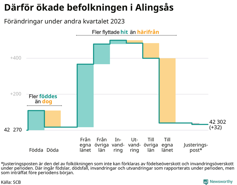 Befolkningsförändringar under andra kvartalet 2023 i Alingsås