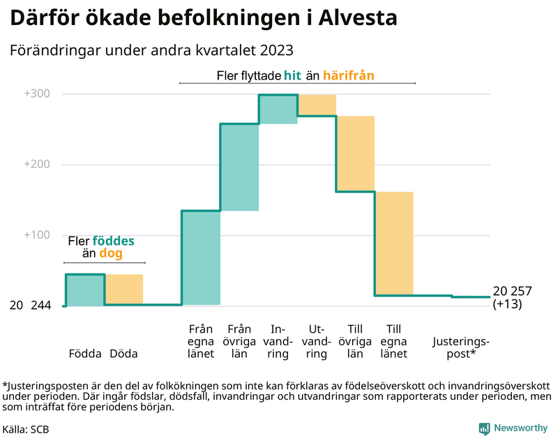 Befolkningsförändringar under andra kvartalet 2023 i Alvesta