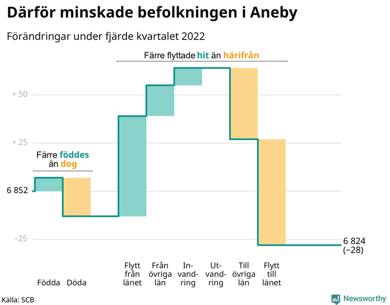 Befolkningsförändringar under fjärde kvartalet 2022 i Aneby