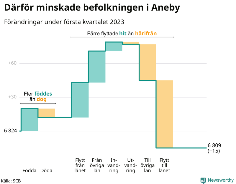 Befolkningsförändringar under första kvartalet 2023 i Aneby