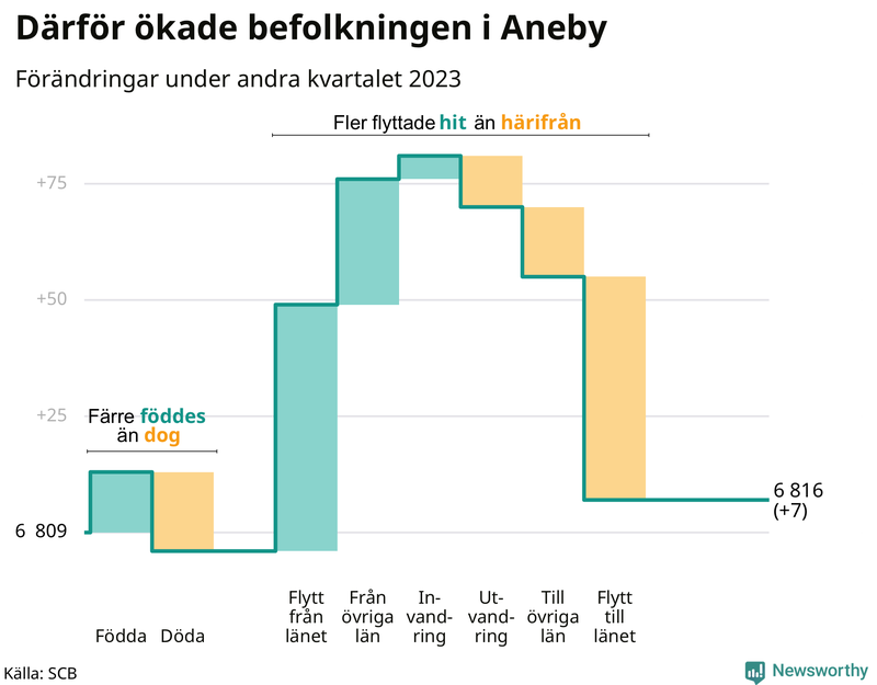 Befolkningsförändringar under andra kvartalet 2023 i Aneby