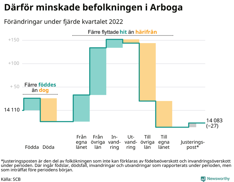 Befolkningsförändringar under fjärde kvartalet 2022 i Arboga