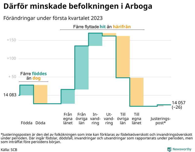 Befolkningsförändringar under första kvartalet 2023 i Arboga