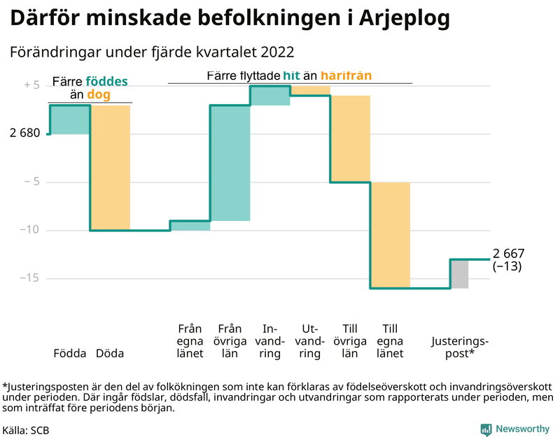 Befolkningsförändringar under fjärde kvartalet 2022 i Arjeplog