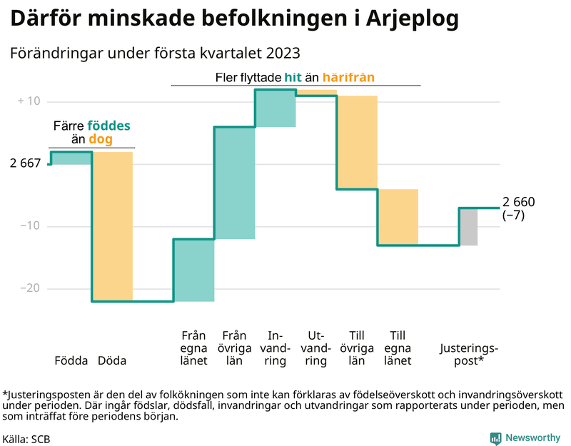Befolkningsförändringar under första kvartalet 2023 i Arjeplog