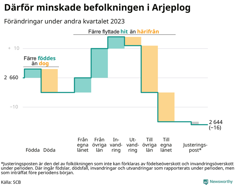 Befolkningsförändringar under andra kvartalet 2023 i Arjeplog