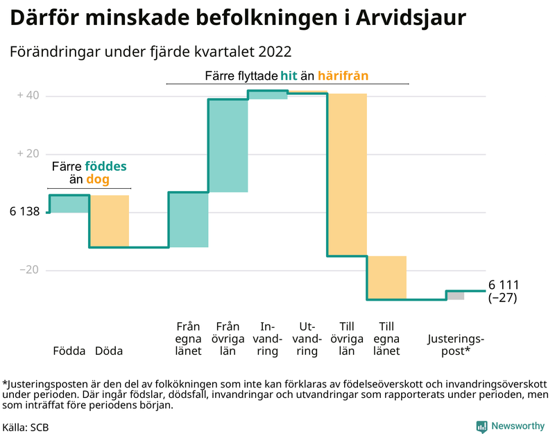 Befolkningsförändringar under fjärde kvartalet 2022 i Arvidsjaur