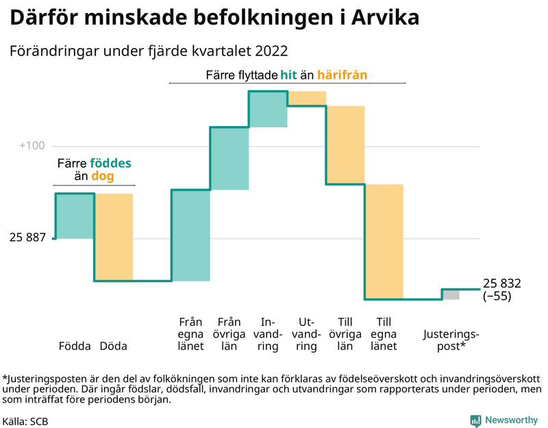 Befolkningsförändringar under fjärde kvartalet 2022 i Arvika