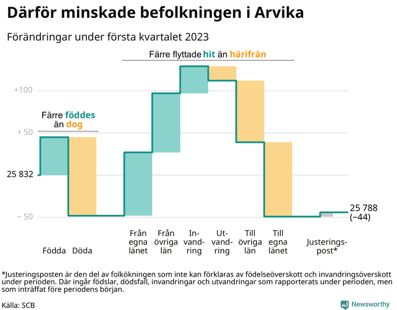 Befolkningsförändringar under första kvartalet 2023 i Arvika