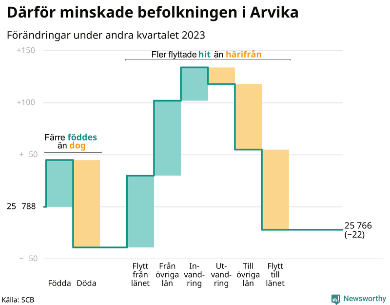 Befolkningsförändringar under andra kvartalet 2023 i Arvika