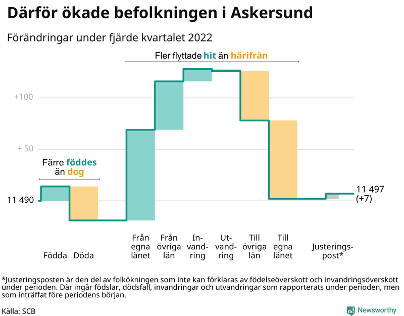 Befolkningsförändringar under fjärde kvartalet 2022 i Askersund
