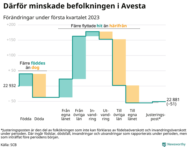 Befolkningsförändringar under första kvartalet 2023 i Avesta