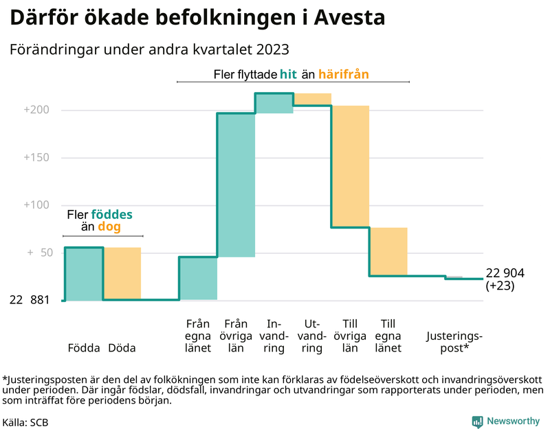 Befolkningsförändringar under andra kvartalet 2023 i Avesta