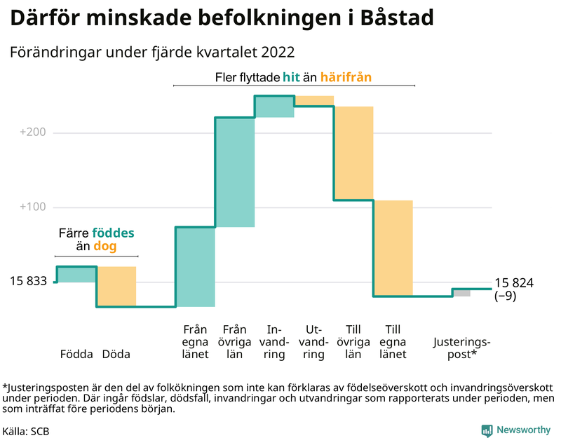 Befolkningsförändringar under fjärde kvartalet 2022 i Båstad