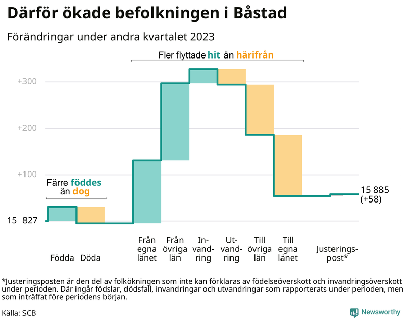Befolkningsförändringar under andra kvartalet 2023 i Båstad