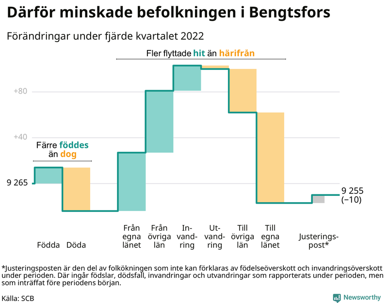 Befolkningsförändringar under fjärde kvartalet 2022 i Bengtsfors