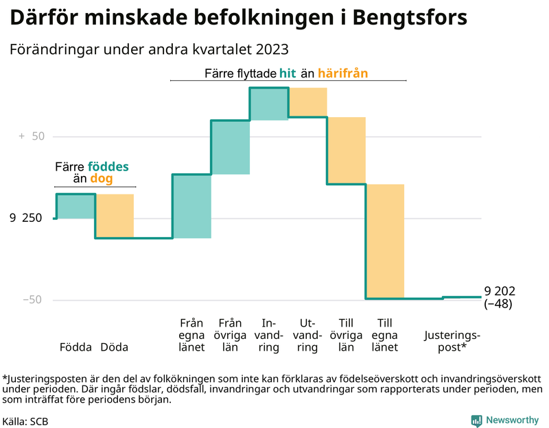 Befolkningsförändringar under andra kvartalet 2023 i Bengtsfors