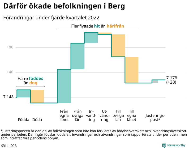 Befolkningsförändringar under fjärde kvartalet 2022 i Berg