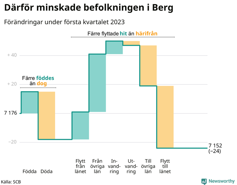 Befolkningsförändringar under första kvartalet 2023 i Berg