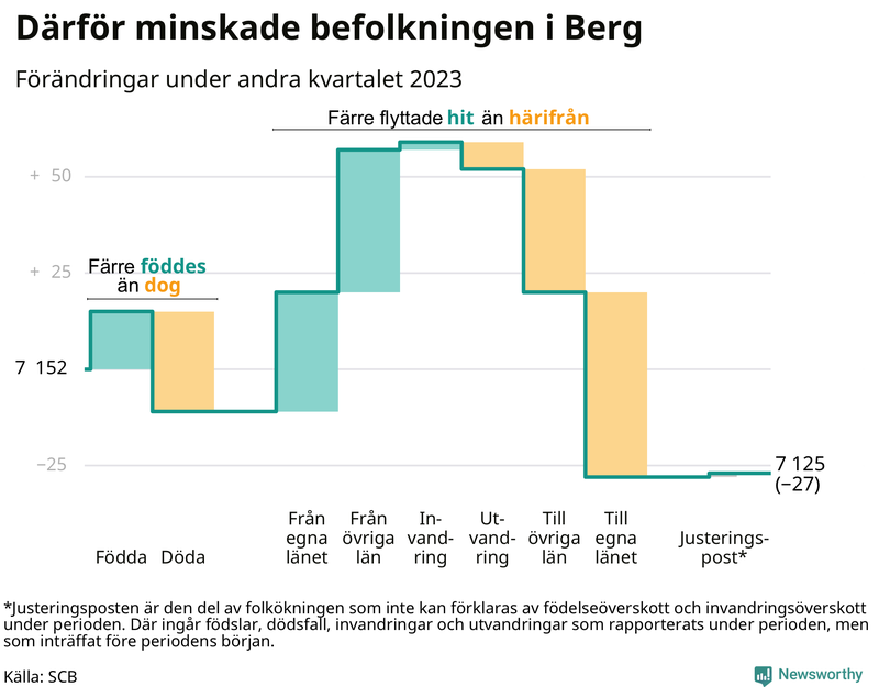Befolkningsförändringar under andra kvartalet 2023 i Berg