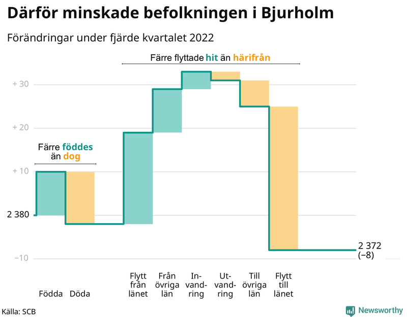 Befolkningsförändringar under fjärde kvartalet 2022 i Bjurholm