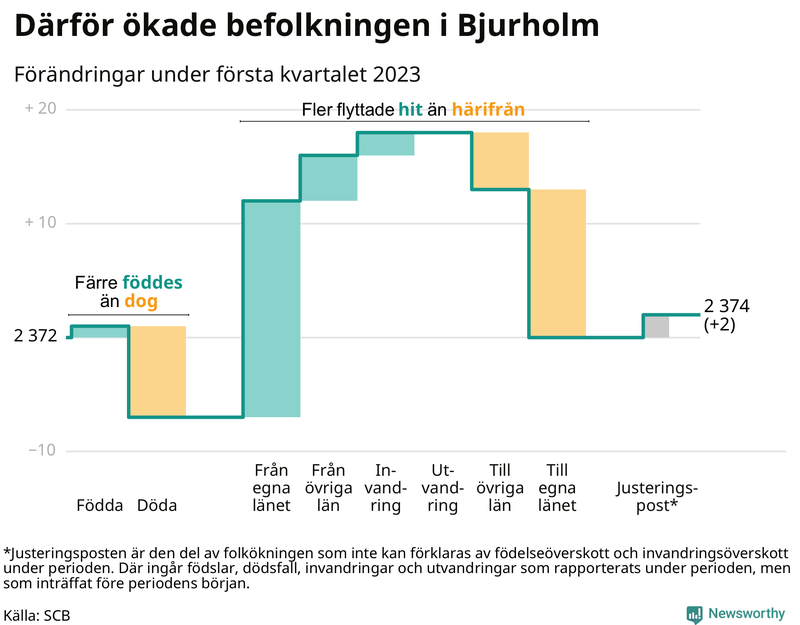 Befolkningsförändringar under första kvartalet 2023 i Bjurholm