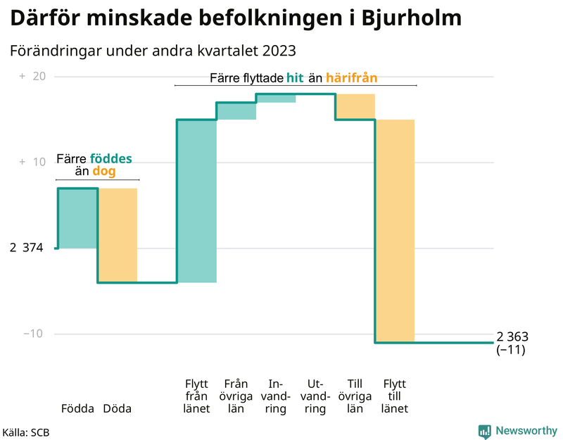 Befolkningsförändringar under andra kvartalet 2023 i Bjurholm