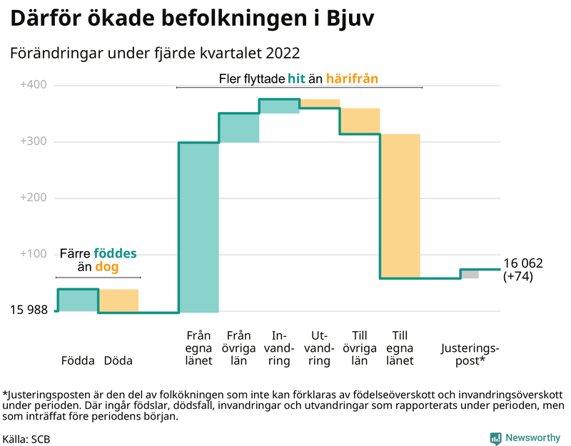 Befolkningsförändringar under fjärde kvartalet 2022 i Bjuv