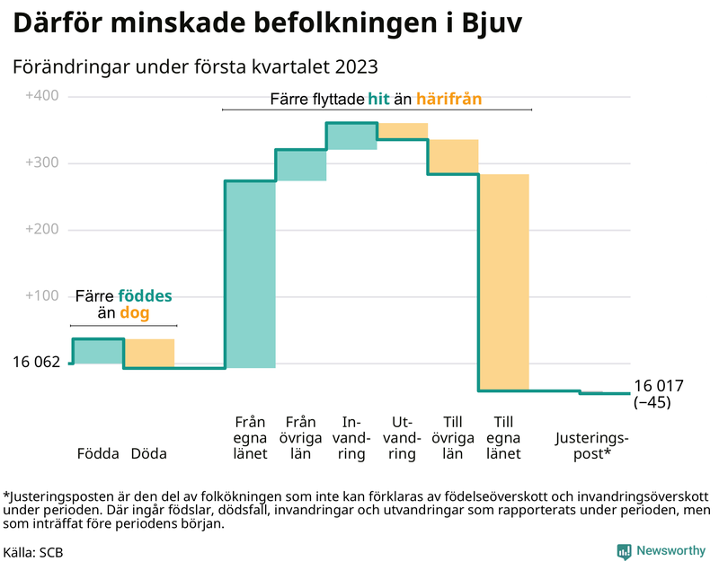 Befolkningsförändringar under första kvartalet 2023 i Bjuv