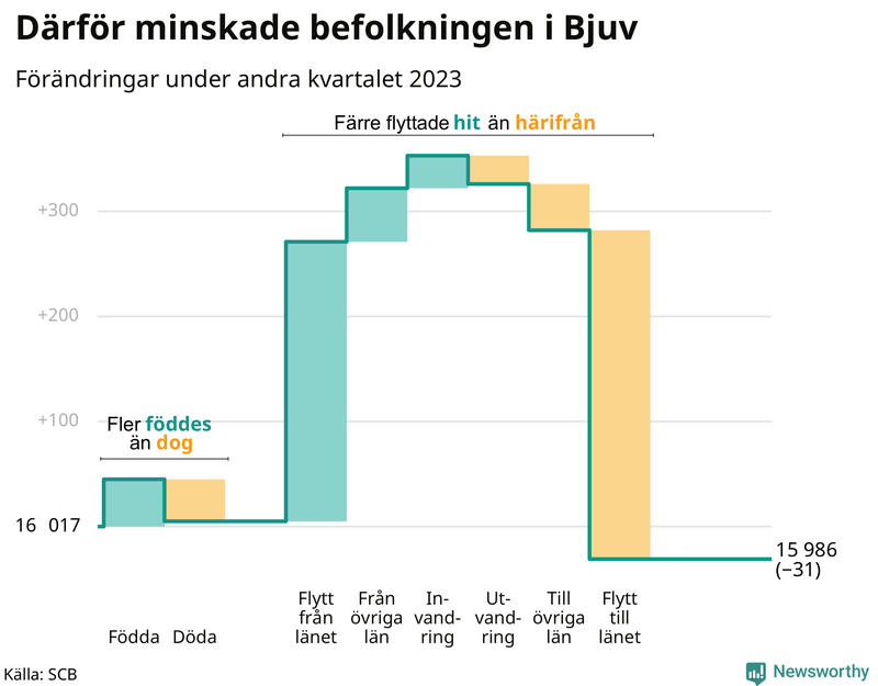 Befolkningsförändringar under andra kvartalet 2023 i Bjuv