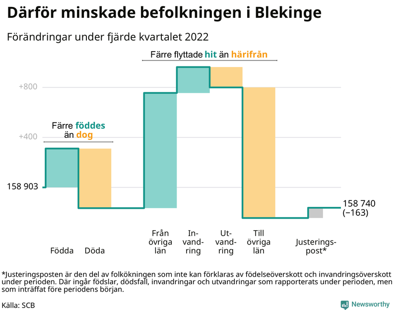Befolkningsförändringar under fjärde kvartalet 2022 i Blekinge
