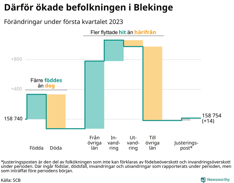 Befolkningsförändringar under första kvartalet 2023 i Blekinge