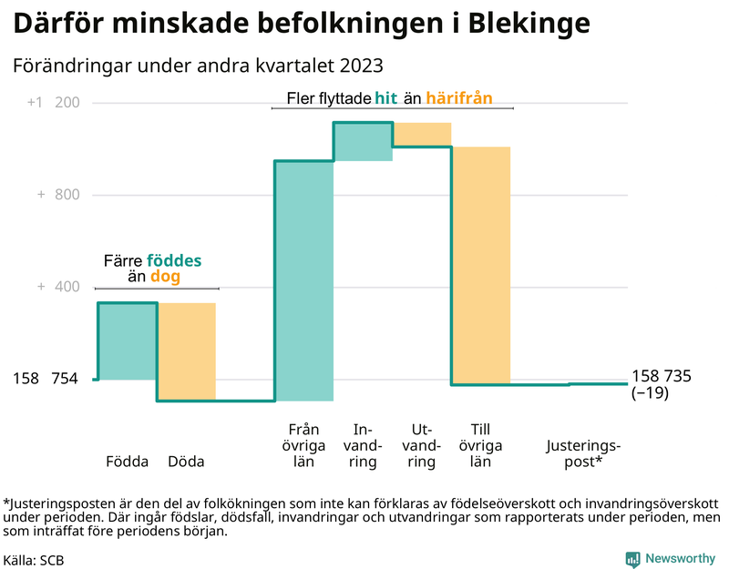 Befolkningsförändringar under andra kvartalet 2023 i Blekinge