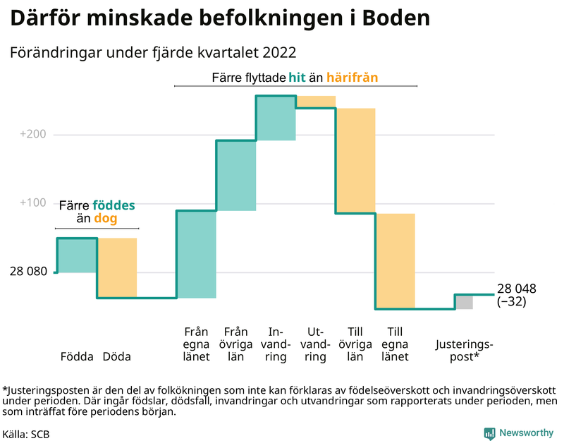 Befolkningsförändringar under fjärde kvartalet 2022 i Boden