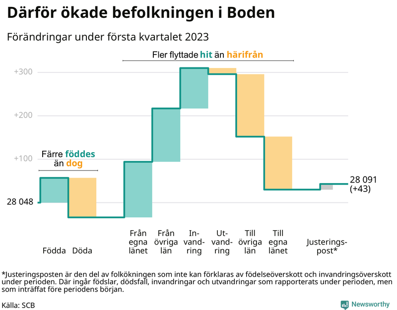 Befolkningsförändringar under första kvartalet 2023 i Boden