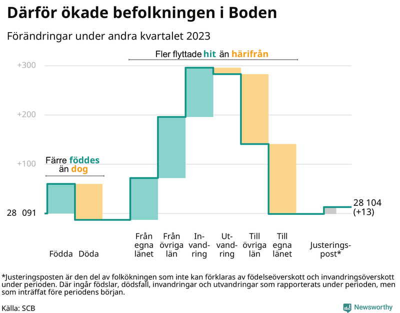 Befolkningsförändringar under andra kvartalet 2023 i Boden