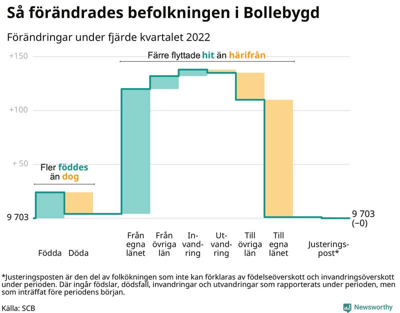 Befolkningsförändringar under fjärde kvartalet 2022 i Bollebygd
