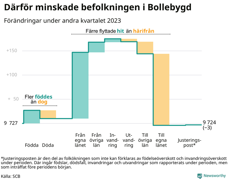 Befolkningsförändringar under andra kvartalet 2023 i Bollebygd