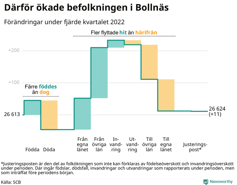 Befolkningsförändringar under fjärde kvartalet 2022 i Bollnäs