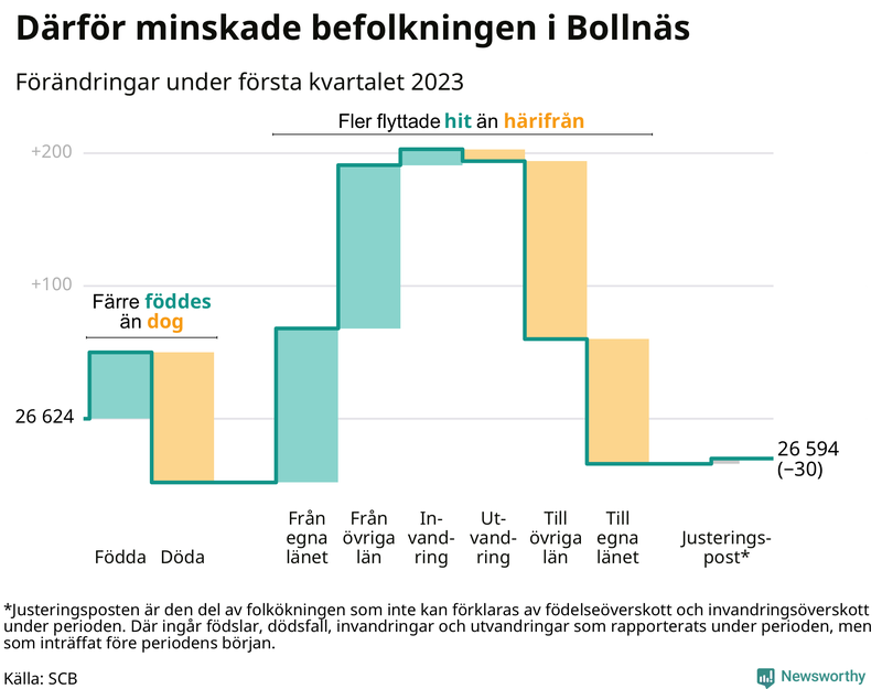 Befolkningsförändringar under första kvartalet 2023 i Bollnäs
