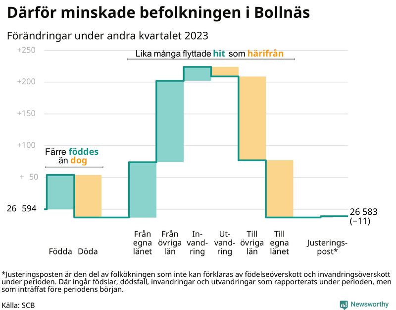Befolkningsförändringar under andra kvartalet 2023 i Bollnäs