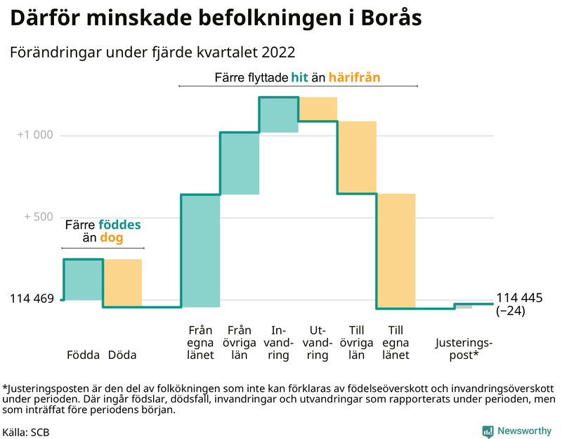 Befolkningsförändringar under fjärde kvartalet 2022 i Borås