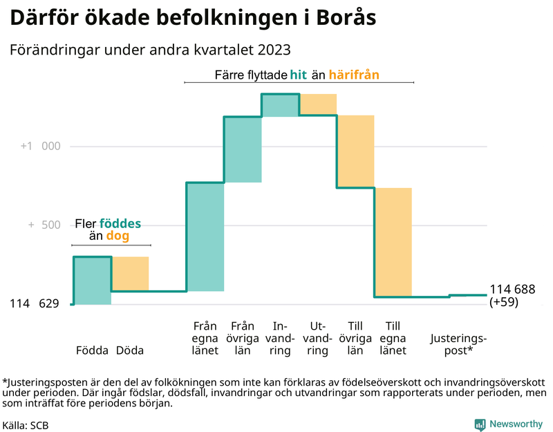 Befolkningsförändringar under andra kvartalet 2023 i Borås