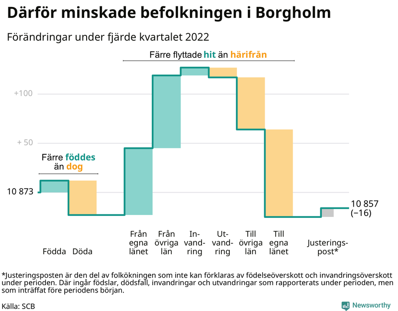 Befolkningsförändringar under fjärde kvartalet 2022 i Borgholm