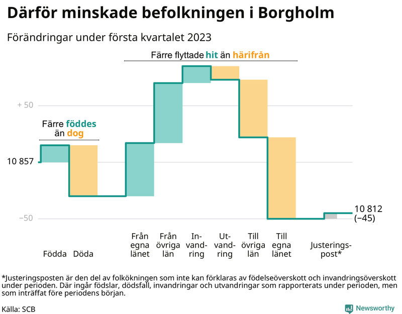 Befolkningsförändringar under första kvartalet 2023 i Borgholm