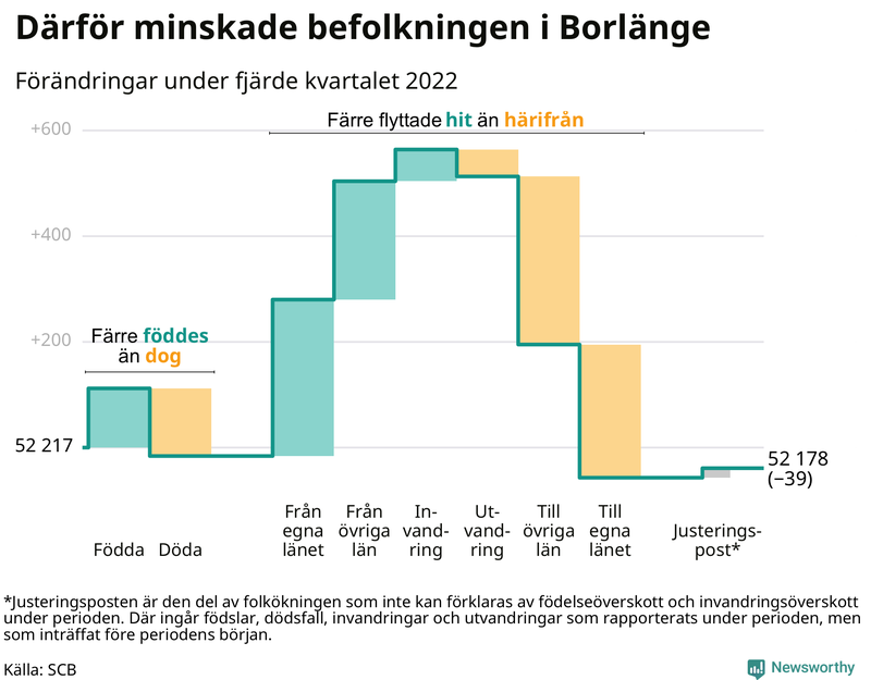 Befolkningsförändringar under fjärde kvartalet 2022 i Borlänge
